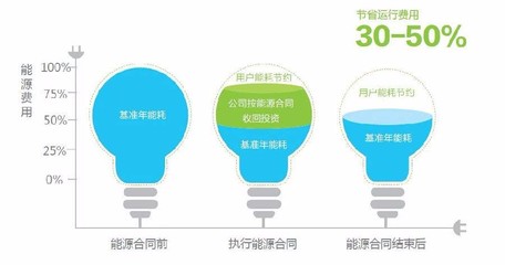 合同能源管理服務EMC 節能設備、技術服務與新興能源技術的融合