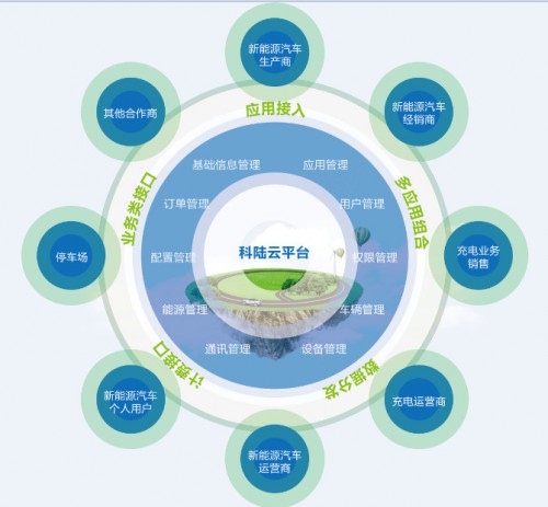DT時代 科陸電子重磅打造新能源生態(tài)產(chǎn)業(yè)鏈與節(jié)能管理服務